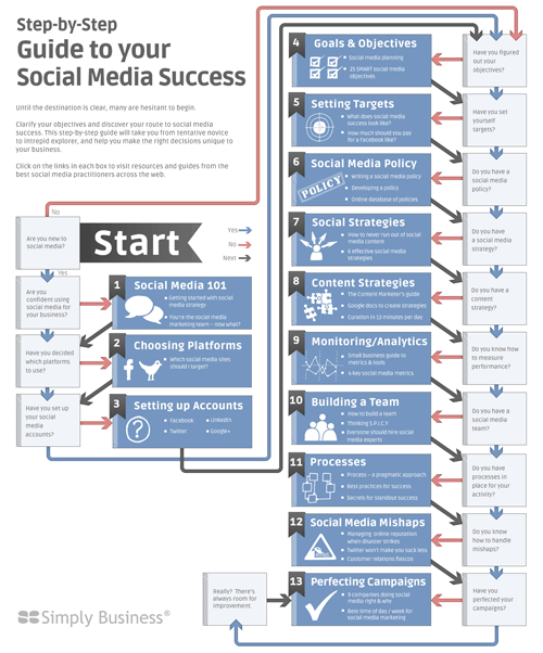 Infographic How To Create A Social Media Campaign